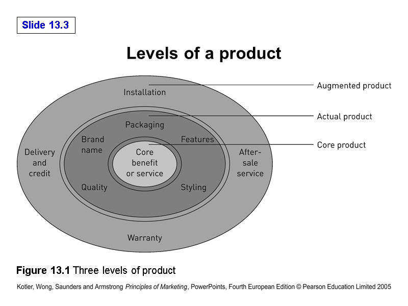 Levels of a product Figure 13.1 Three levels of product